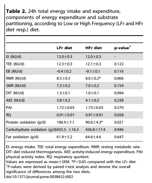 Effects of meal frequency