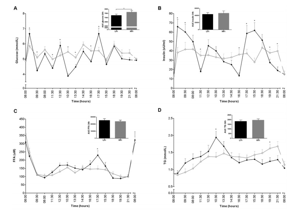Effects of meal frequency