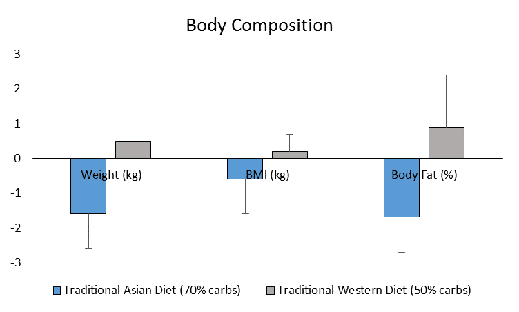 High carb diet weight loss