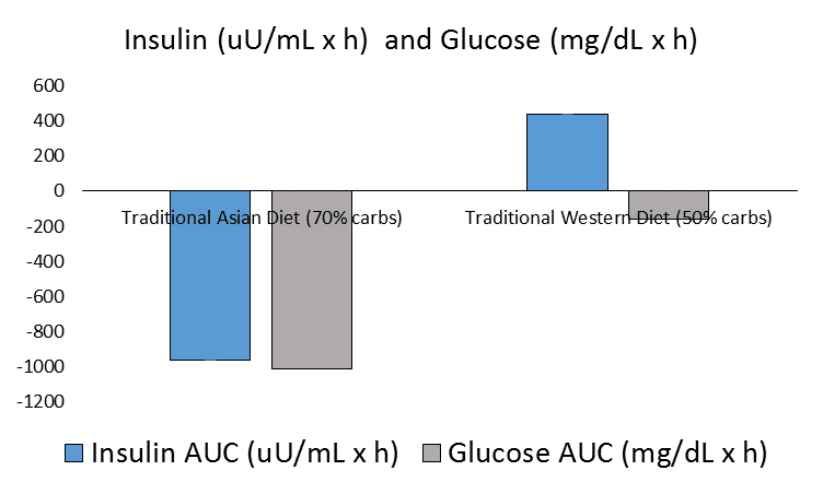 High Carb Diets and Insulin