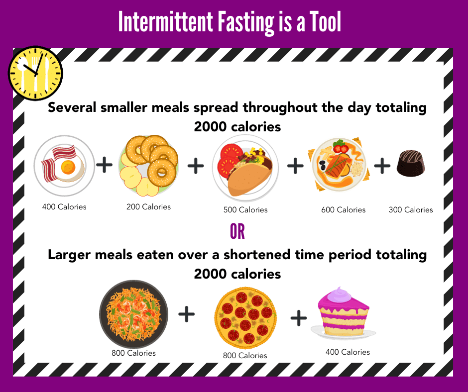 Intermittent fasting is a tool graphic showing that you can eat 5 smaller meals totalling 2000 calories or eat 3 larger 'cheat' meals.