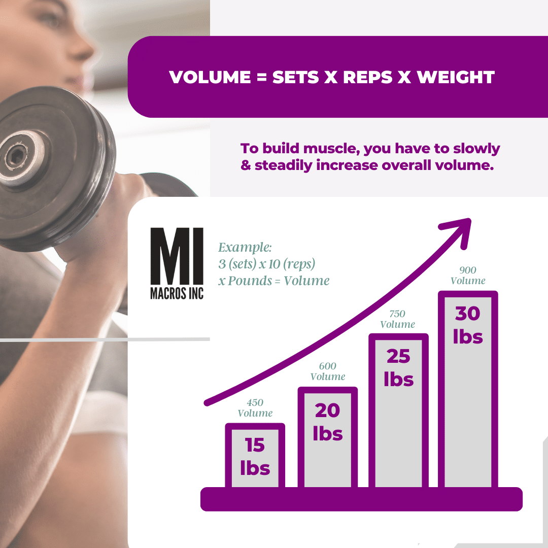 volume = sets x reps x weight