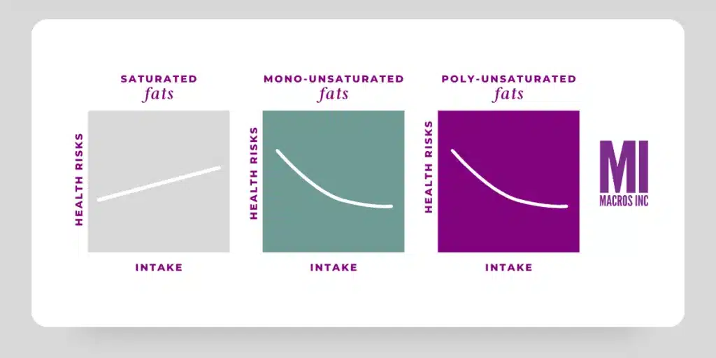 Infographic showing the heath risks vs intake for saturated fats, mono-saturated fats and poly-unsaturated fats.