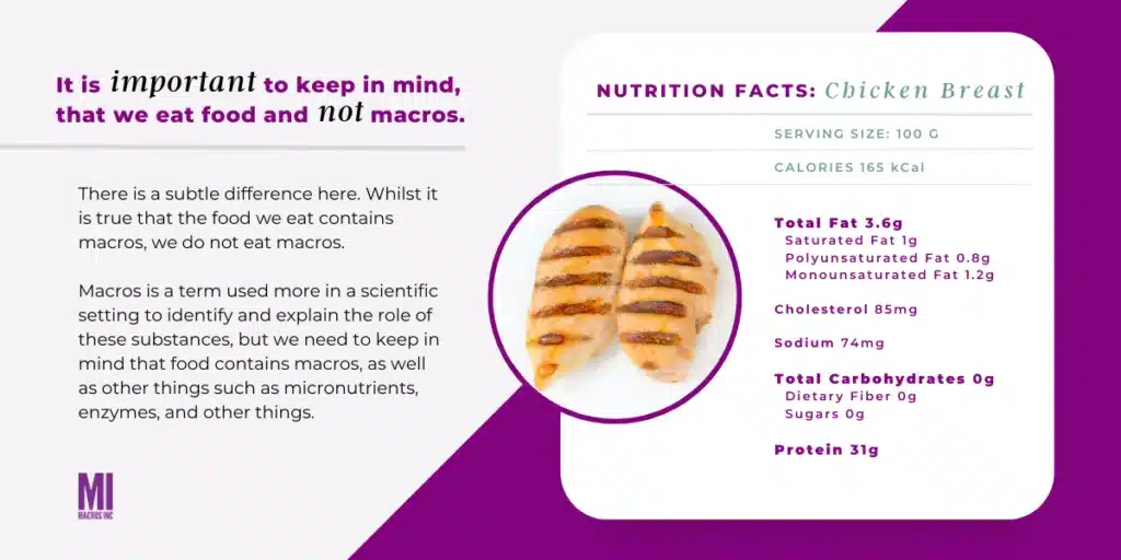 Nutrition Facts including macros for a chicken breast: 100g serving size, 165 kcal, 3.6g fat, 0g carbs, 31g protein